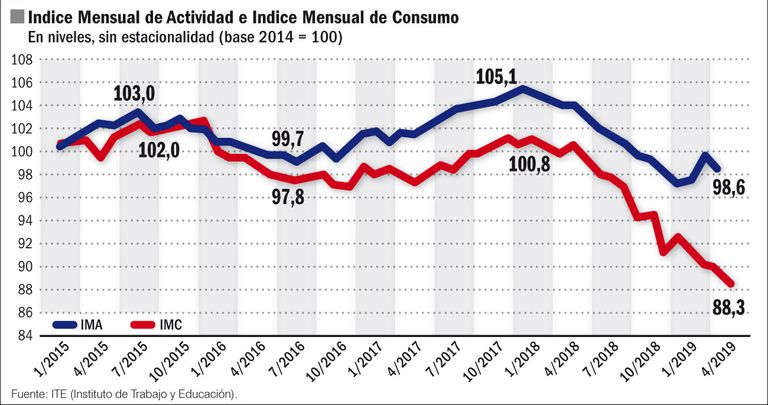 Indice mensual de actividad e índice mensual de consumo.