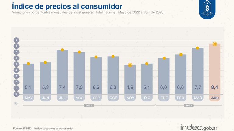 IPC de abril 2023