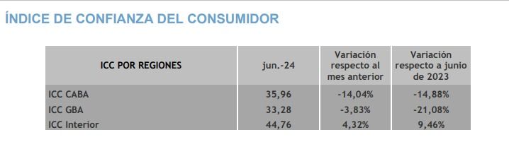 Indice de confianza interior, caba y GBA a junio 2024
