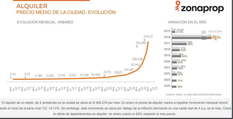 Alquileres precios en CABA