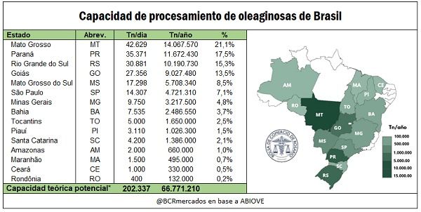 Procesamiento de soja