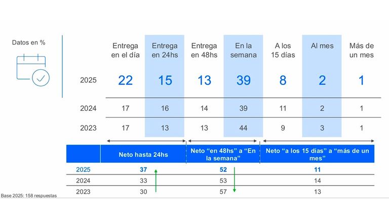 Ofertas promedio de tiempo de entrega 18032026