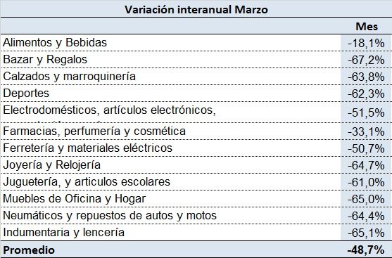 Ventas minoristas en Marzo