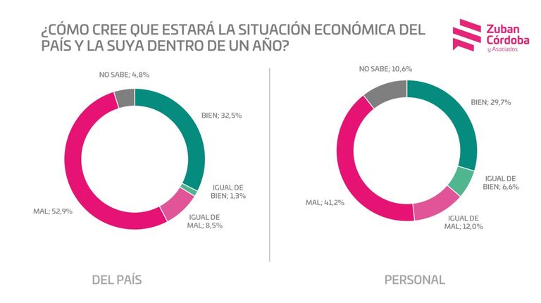 Encuesta Córdoba - Milei