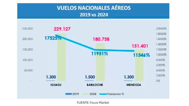 Caída en la cantidad de pasajes aéreos