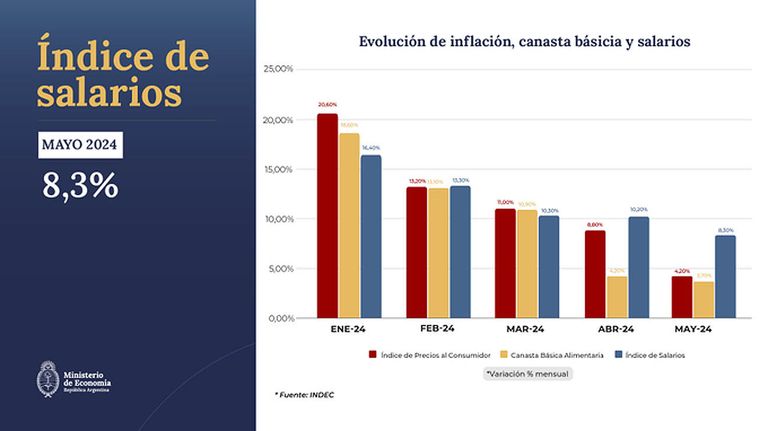 Índice de salarios