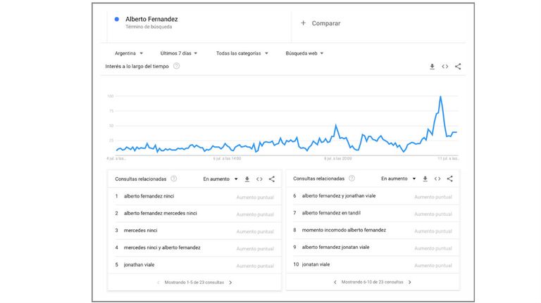 Alberto Fernández en Google