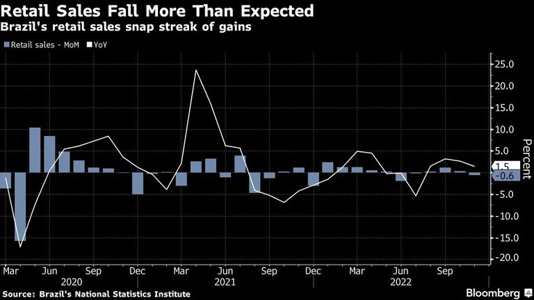 Retail Sales Fall More Than Expected | Brazil's retail sales snap streak of gains
