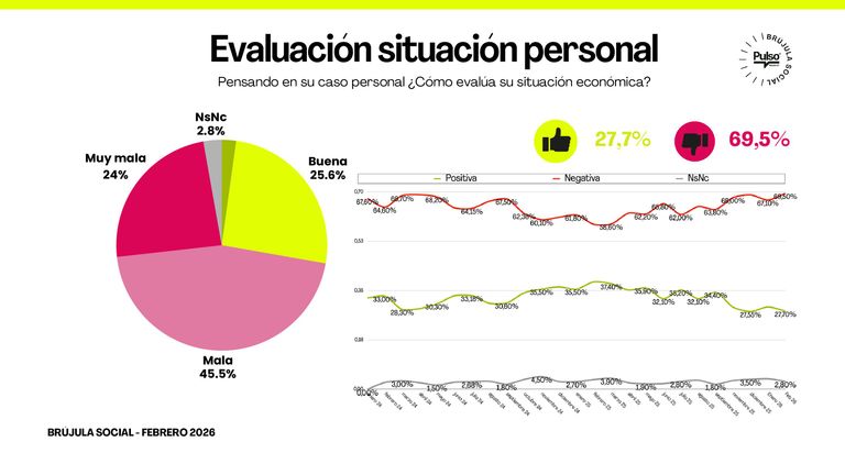 Encuesta de Pulso Research feebrero de 2026 sobre la gestión de gobierno y la situación económica