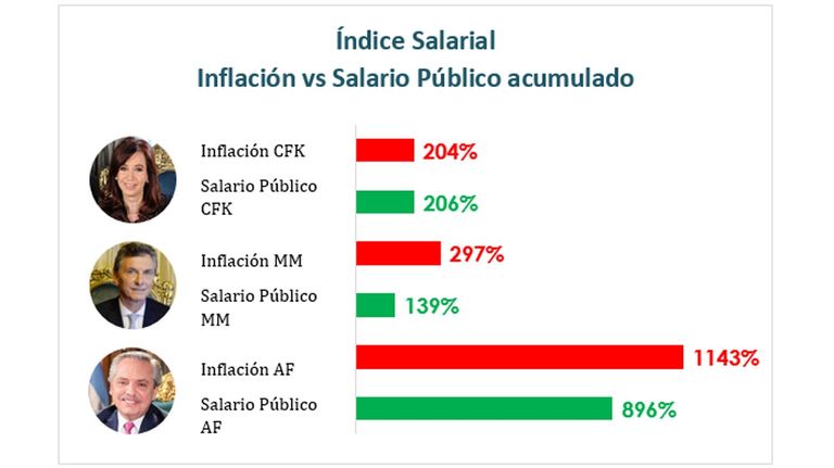 Salarios