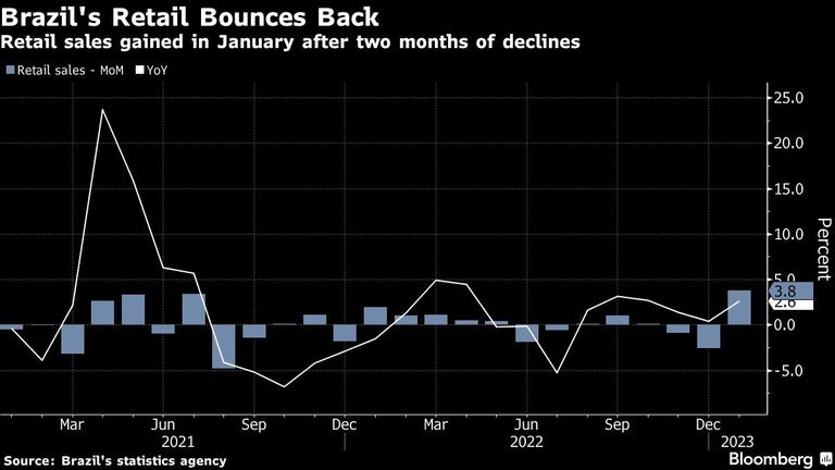 Brazil's Retail Bounces Back | Retail sales gained in January after two months of declines