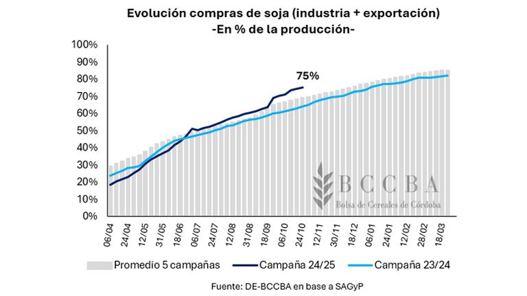 Evolución compra de Soja