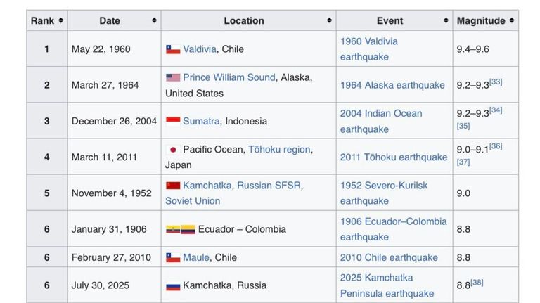 Lista terremotos