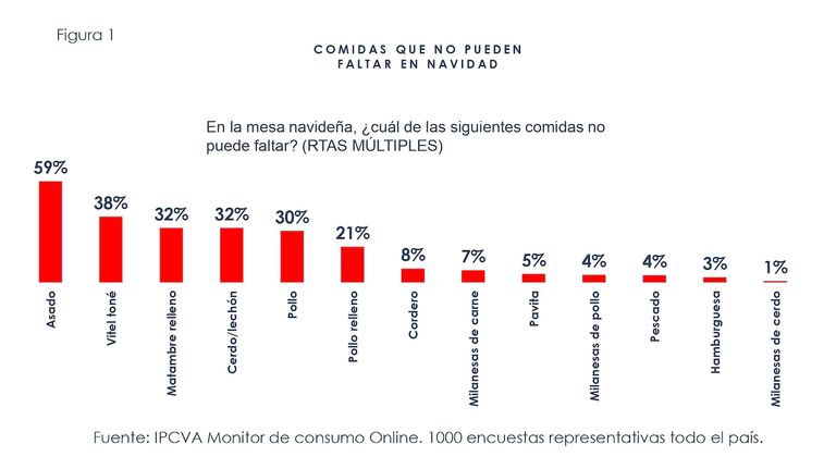 Consumo de carnes fiestas