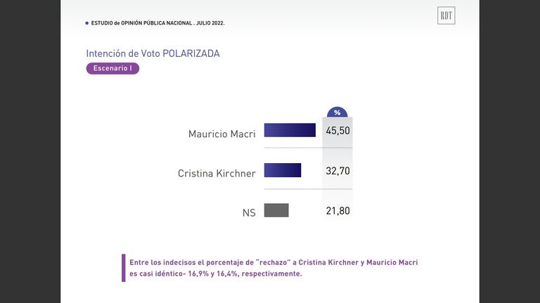 20220718 Encuesta de Reale Dalla Torre