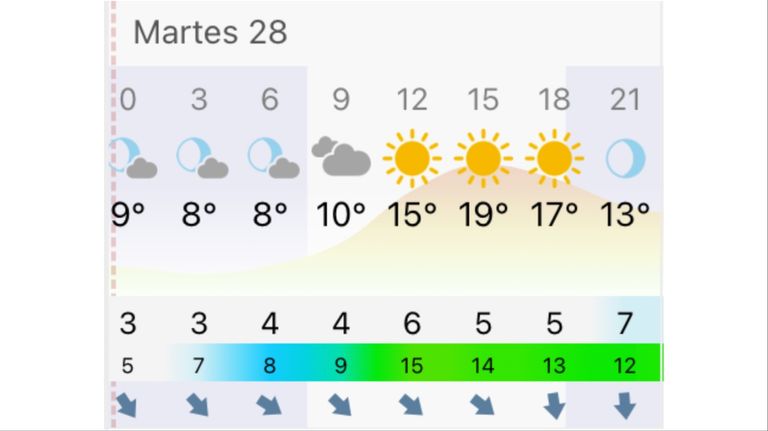 Pronóstico Rosario martes 28 de abril