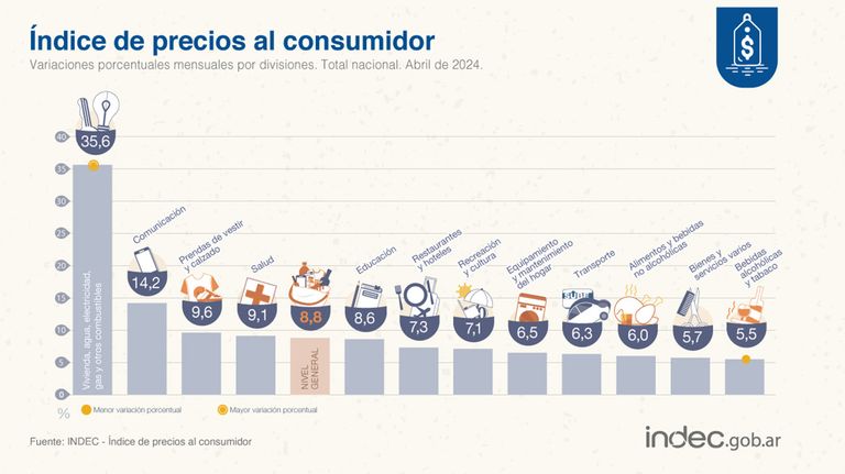 Los precios al consumidor aumentaron 8,8% en abril de 2024
