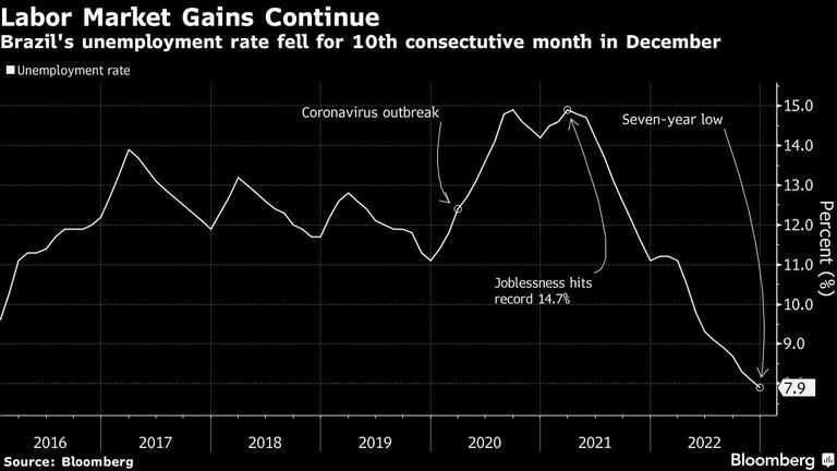 Labor Market Gains Continue | Brazil's unemployment rate fell for 10th consectutive month in December