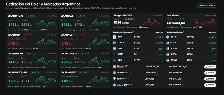 Cotización del dólar 15 de octubre 2025. 