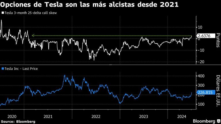 Opciones de Tesla son las más alcistas desde 2021