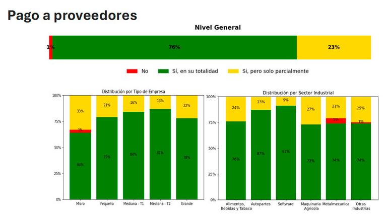 Pago a proveedores de las empresas cordobesas