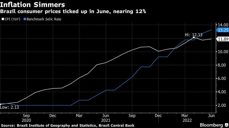 Brazil consumer prices ticked up in June, nearing 12%