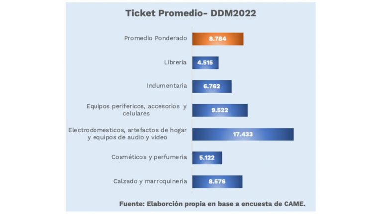 Ventas por el Día de la Madre
