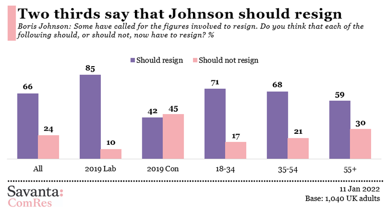 Encuesta afirma que el 66% de los británicos piensan que Johnson debe dimitir de su cargo