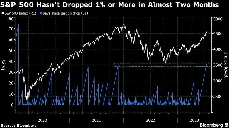 S&P 500 Hasn't Dropped 1% or More in Almost Two Months
