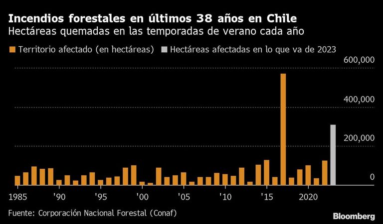 Incendios forestales en últimos 38 años en Chile | Hectáreas quemadas en las temporadas de verano cada año
