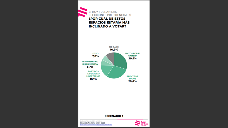 20230130 Encuesta de Zuban Córdoba.