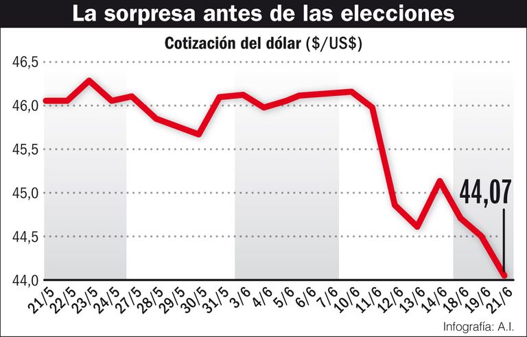 Un dato inesperado antes de las elecciones.