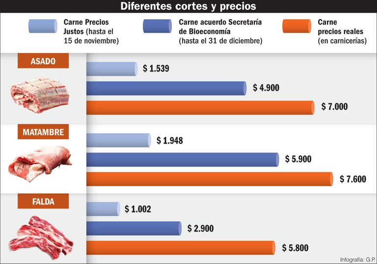 Diferentes cortes y precios