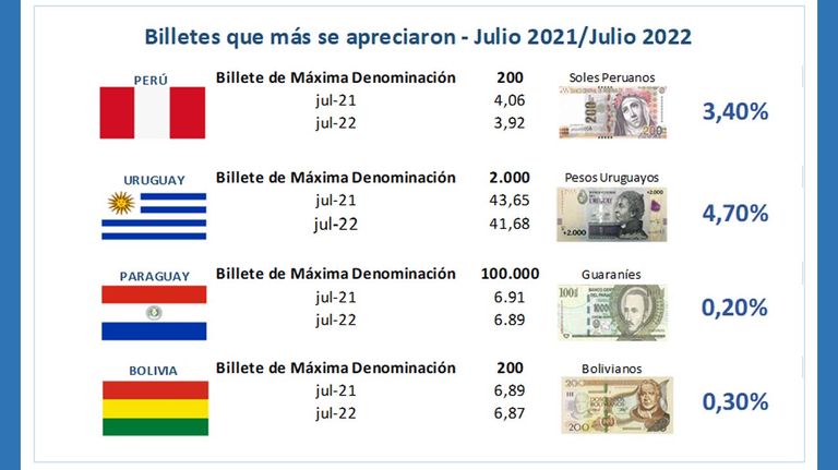 devaluación del peso argentino 20220822