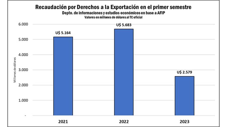 Derechos de exportación primer semestre de 2023