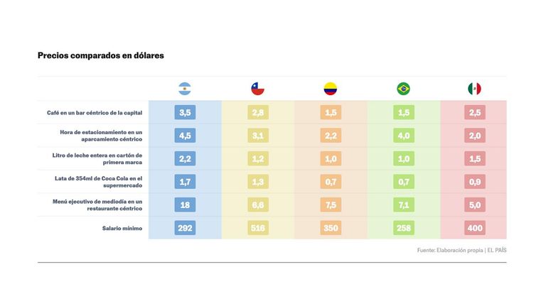 Comparación de precios en la región
