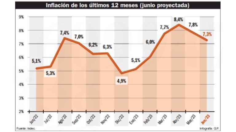 Inflación de los últimos 12 meses