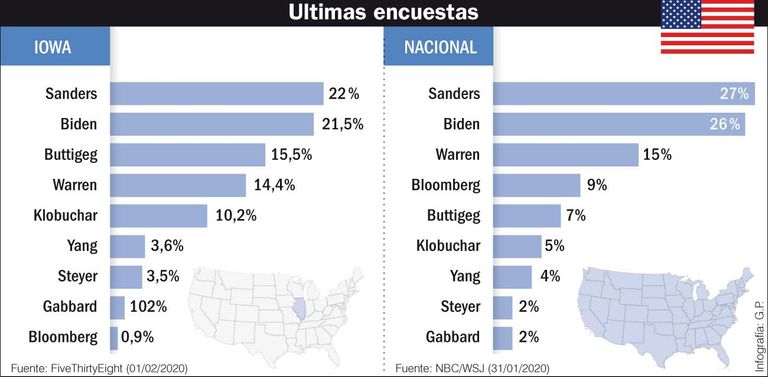Las últimas encuestas en Estados Unidos.