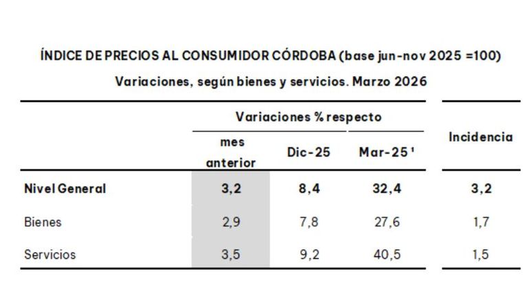 IPC Córdoba