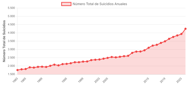 Tabla de suicidios