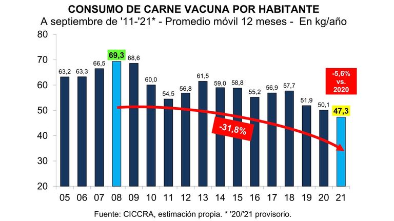 Consumo de carne septiembre 2021