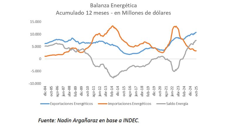 Balanza energética, acumulado anual 21112025