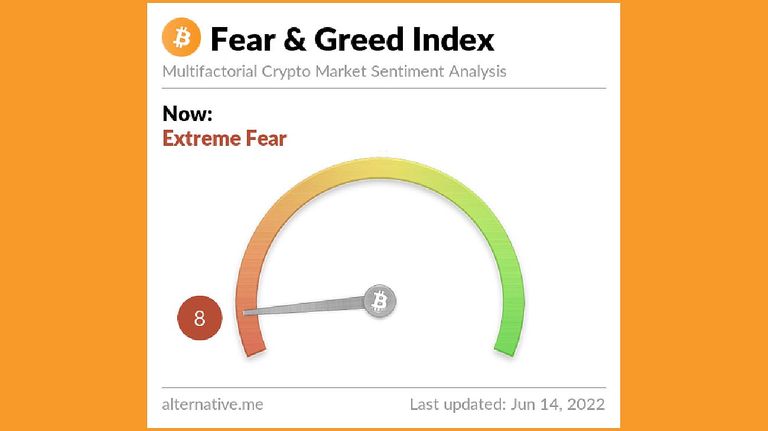 Índice miedo y avaricia Bitcoin 20220614