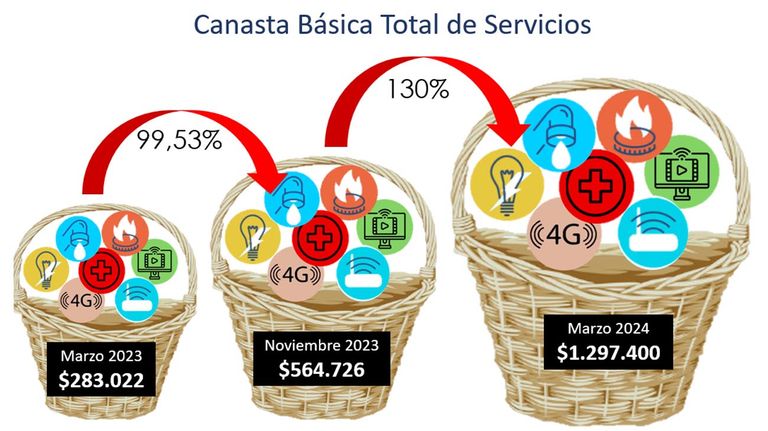 Canasta de Servicios: una familia necesitará $1.297.400 en marzo.