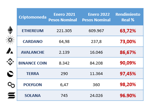 Ranking de criptomonedas vs inflación