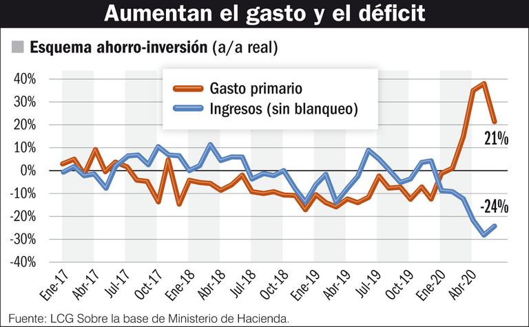 Aumentan el gasto y el déficit