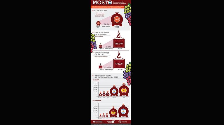 Producción de mosto en la Argentina 20211124