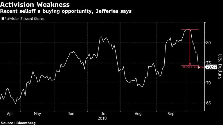 Las acciones de Activision. Foto: Bloomberg.