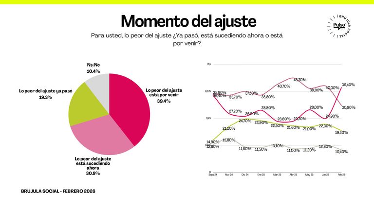 Encuesta de Pulso Research feebrero de 2026 sobre la gestión de gobierno y la situación económica