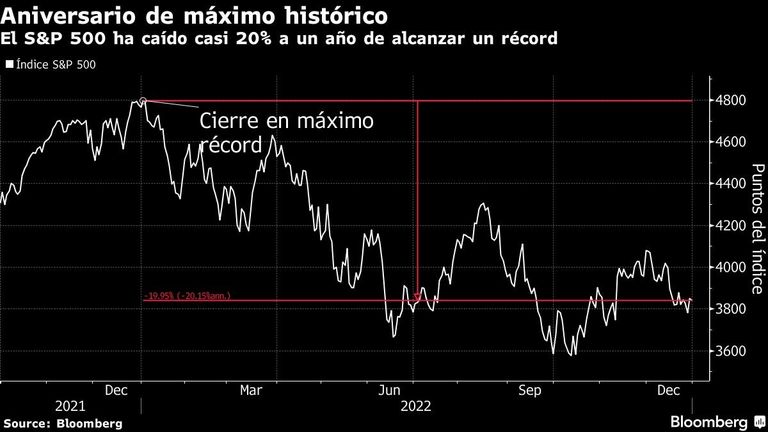 Aniversario de máximo histórico | El S&P 500 ha caído casi 20% a un año de alcanzar un récord